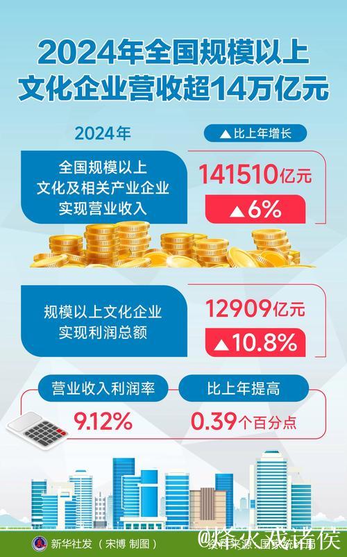 2024年全国规模以上文化企业营收超14万亿元
